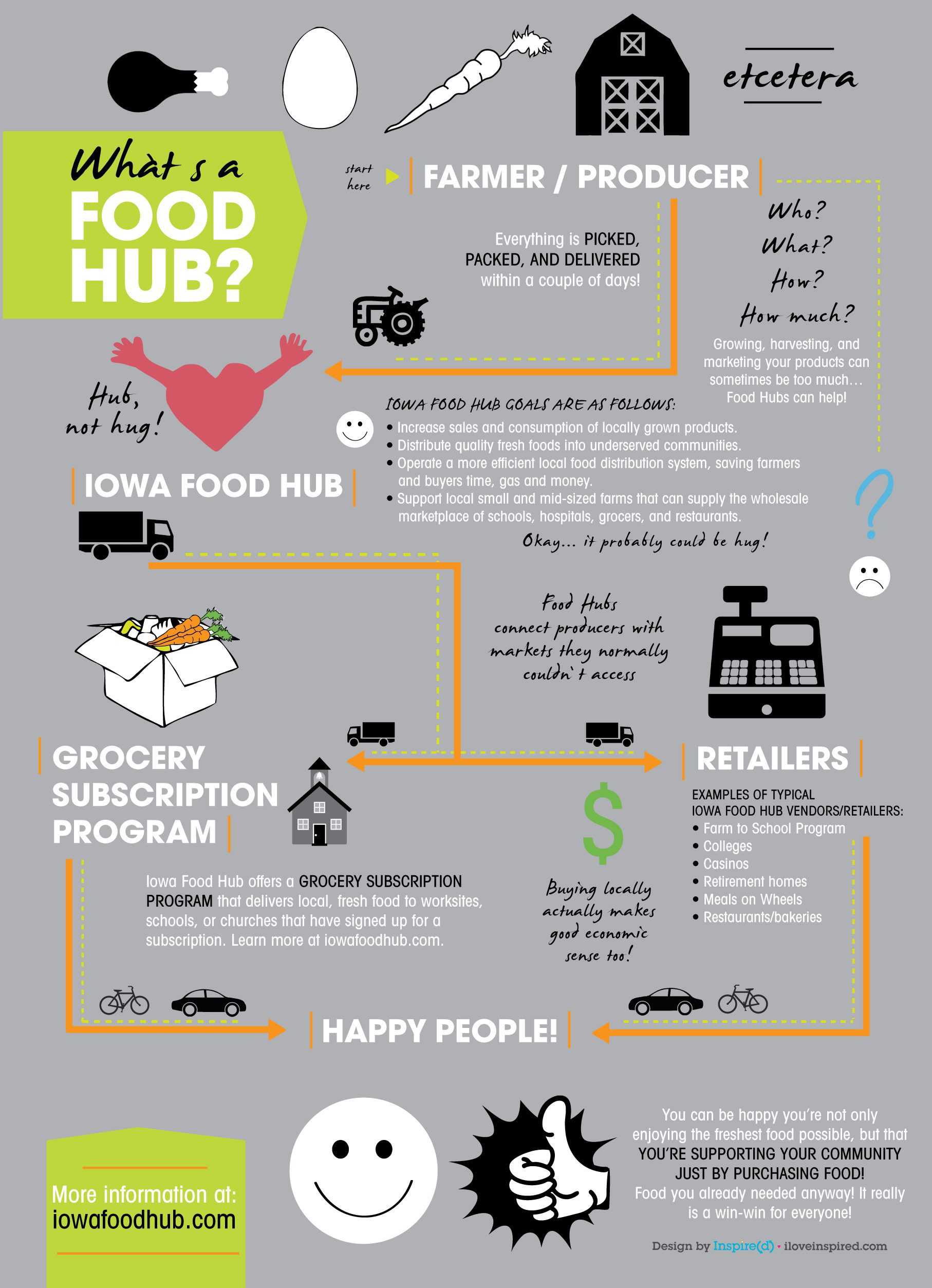 What’s a Food Hub Anyway?